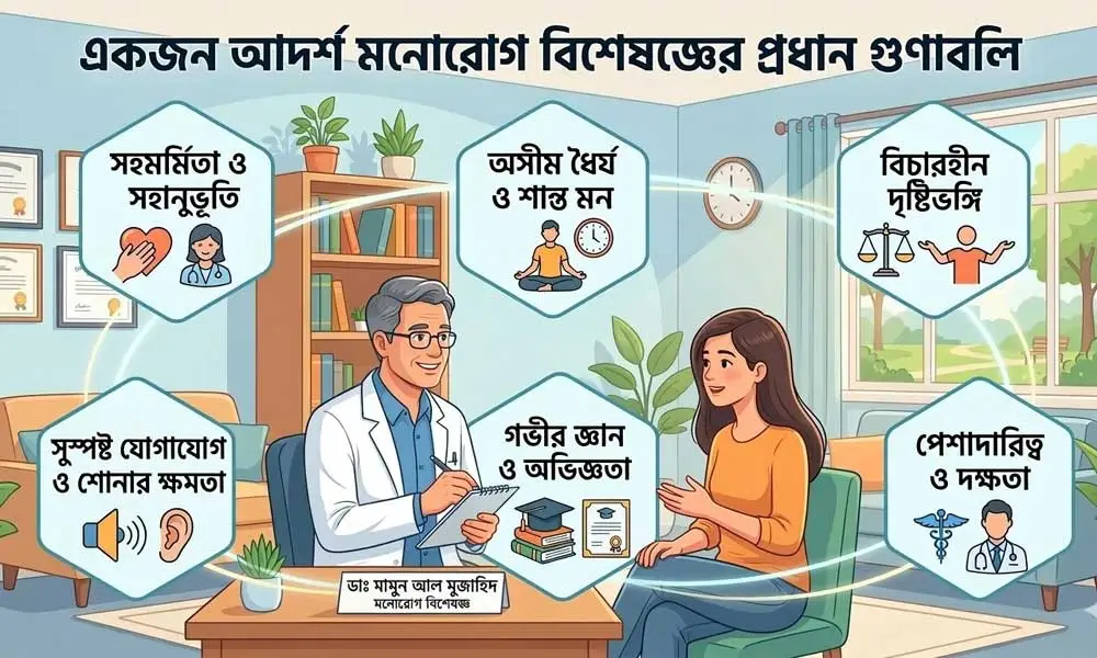 আদর্শ মনোরোগ বিশেষজ্ঞের গুণাবলি (Qualities of an Ideal Psychiatrist) এটি একটি চিত্র যা একজন মনোরোগ বিশেষজ্ঞ, ডাঃ মামুন আল মুজাহিদ, এবং একজন রোগী একটি পরামর্শ কক্ষে আছেন, যার চারপাশে ছয়টি ষড়ভুজ প্যানেলে বাংলায় একজন আদর্শ মনোরোগ বিশেষজ্ঞের প্রধান গুণাবলি তালিকাভুক্ত করা হয়েছে: সহমর্মিতা ও সহানুভূতি, অসীম ধৈর্য ও শান্ত মন, বিচারহীন দৃষ্টিভঙ্গি, সুস্পষ্ট যোগাযোগ ও শোনার ক্ষমতা, গভীর জ্ঞান ও অভিজ্ঞতা, এবং পেশাদারিত্ব ও দক্ষতা।